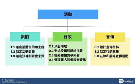 工作分配表設計|大學活動工作分配｜WBS簡報PPT 模板推